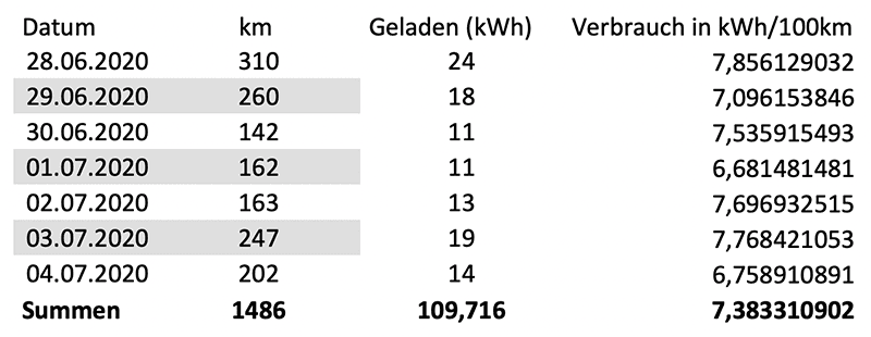 Tabelle zum Verbrauch